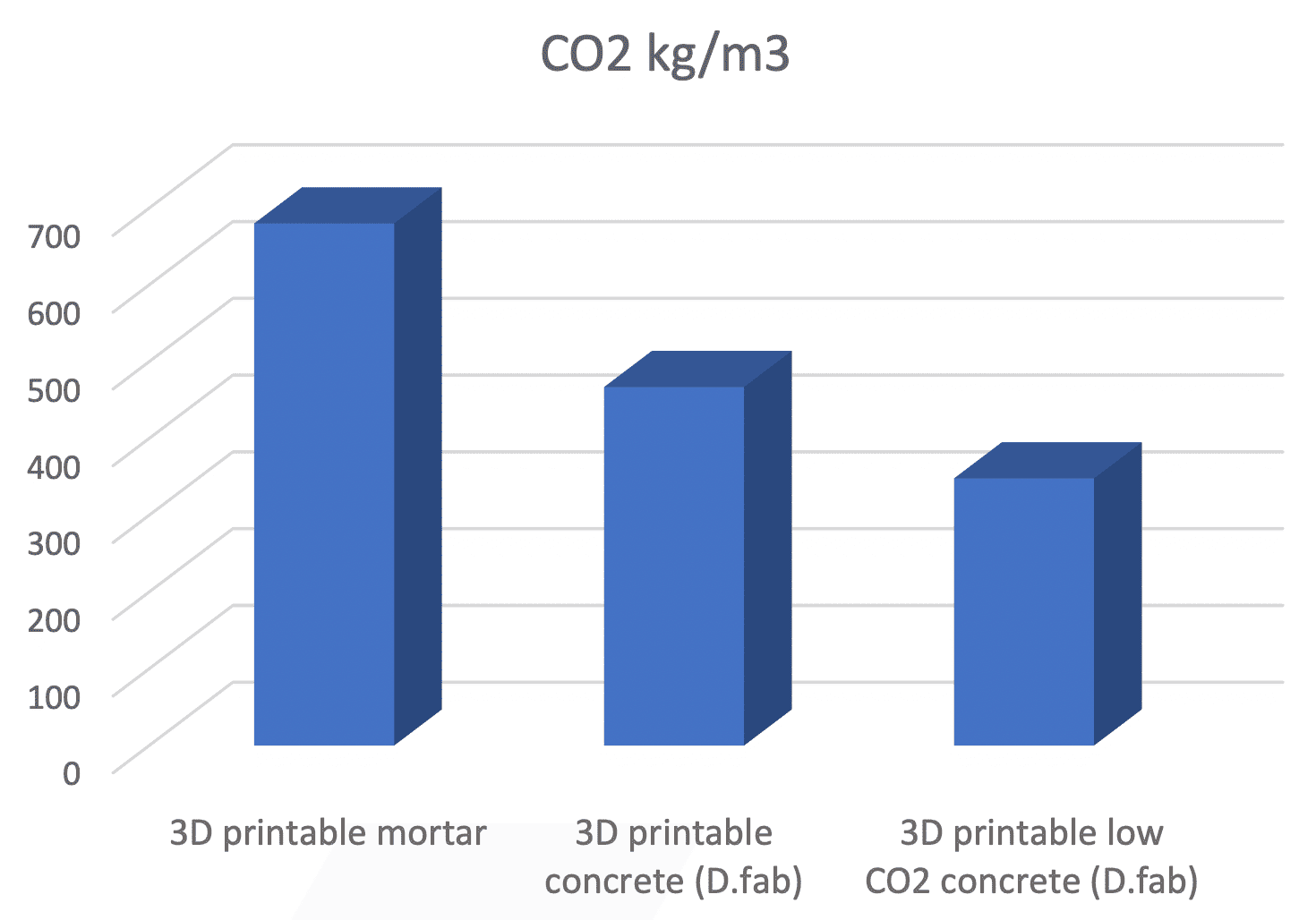 Concrete made out of low CO2 cement was used leading to a 50% reduction in Co2 footprint compared to 3D printing mortars